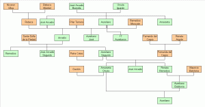 Buendia family tree